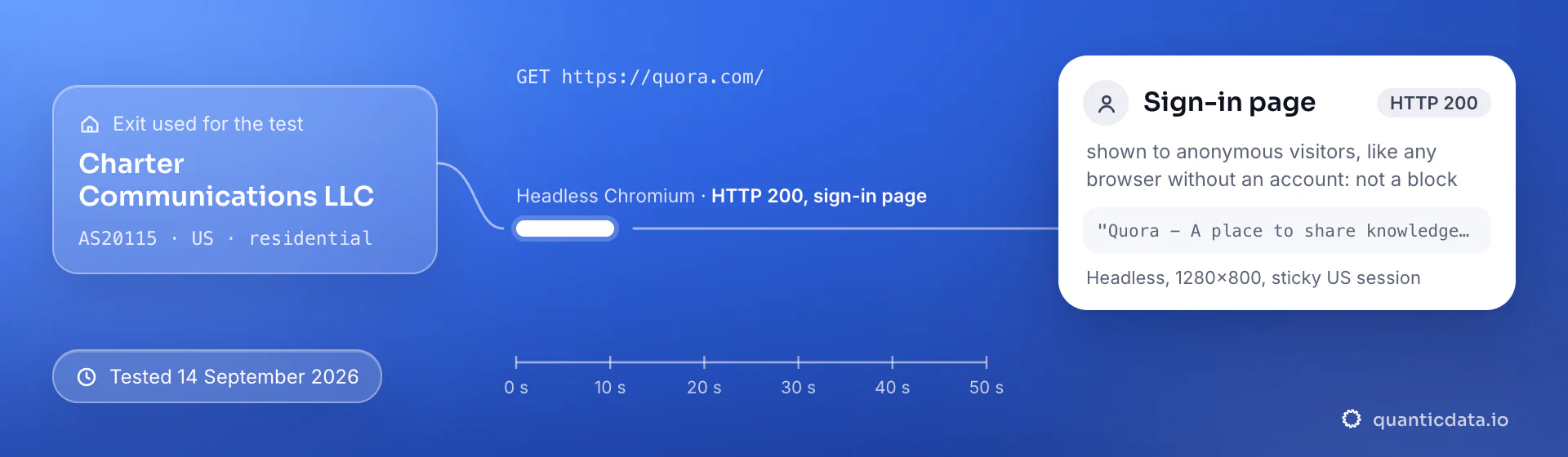 Real browser test of quora.com through a QuanticData residential exit (Charter Communications LLC (AS20115), US) on 14 September 2026: HTTP 200, sign-in page shown to an anonymous visitor.