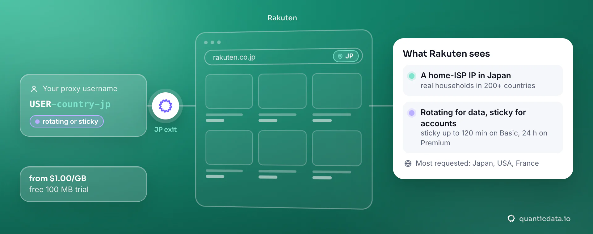 Residential proxies for Rakuten: a username with -country-jp goes through QuanticData and rakuten.co.jp sees a home-ISP IP in Japan; rotating for data, sticky for accounts.