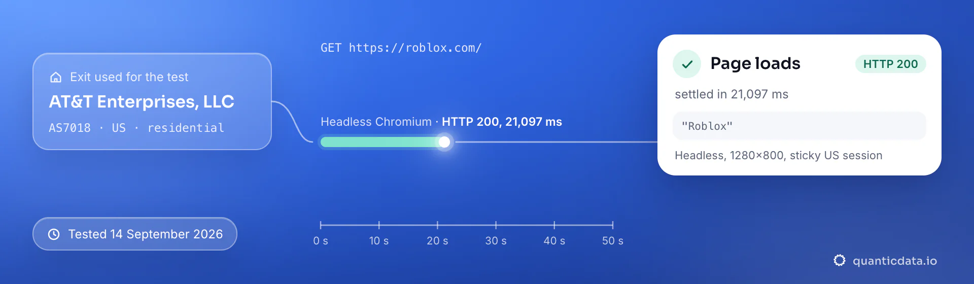 Real browser test of roblox.com through a QuanticData residential exit (AT&T Enterprises, LLC (AS7018), US) on 14 September 2026: HTTP 200, page settled in 21,097 ms.