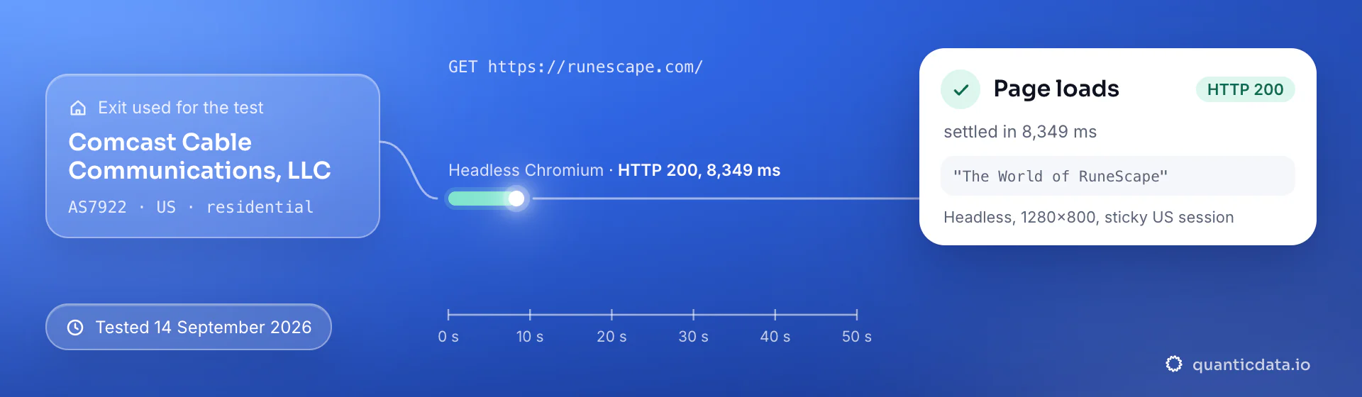 Real browser test of runescape.com through a QuanticData residential exit (Comcast Cable Communications, LLC (AS7922), US) on 14 September 2026: HTTP 200, page settled in 8,349 ms.
