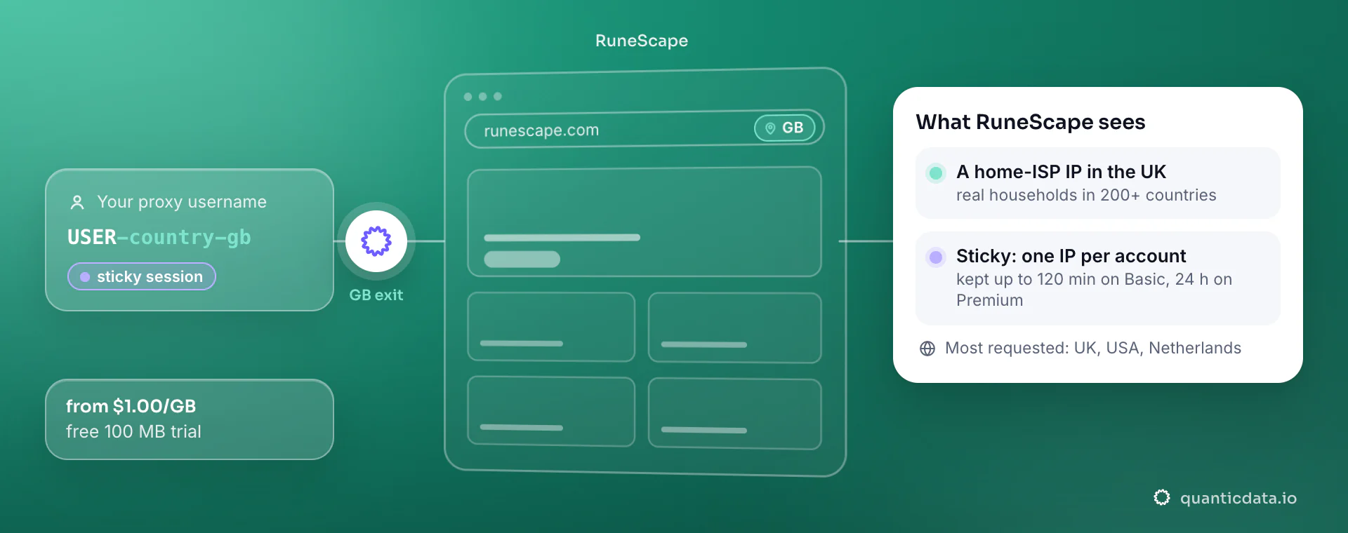 Residential proxies for RuneScape: a username with -country-gb goes through QuanticData and runescape.com sees a home-ISP IP in the United Kingdom; a sticky session keeps one IP per account.