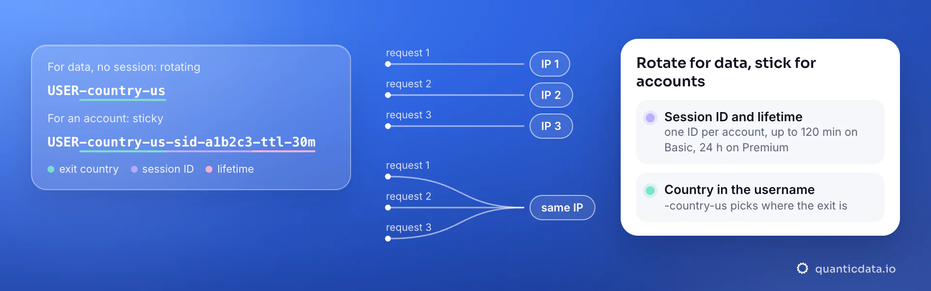 Two QuanticData residential proxy usernames: without a session ID every request gets a new IP for data collection; with -sid- and -ttl- an account keeps one IP, up to 120 min on Basic, 24 h on Premium.