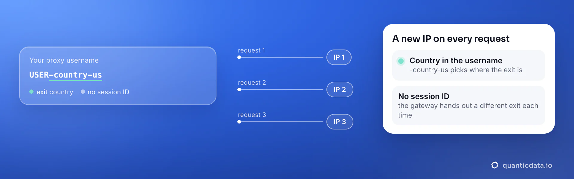 QuanticData residential proxy username in rotating mode: only -country-us, no session ID, so request 1, 2 and 3 each leave from a different IP.
