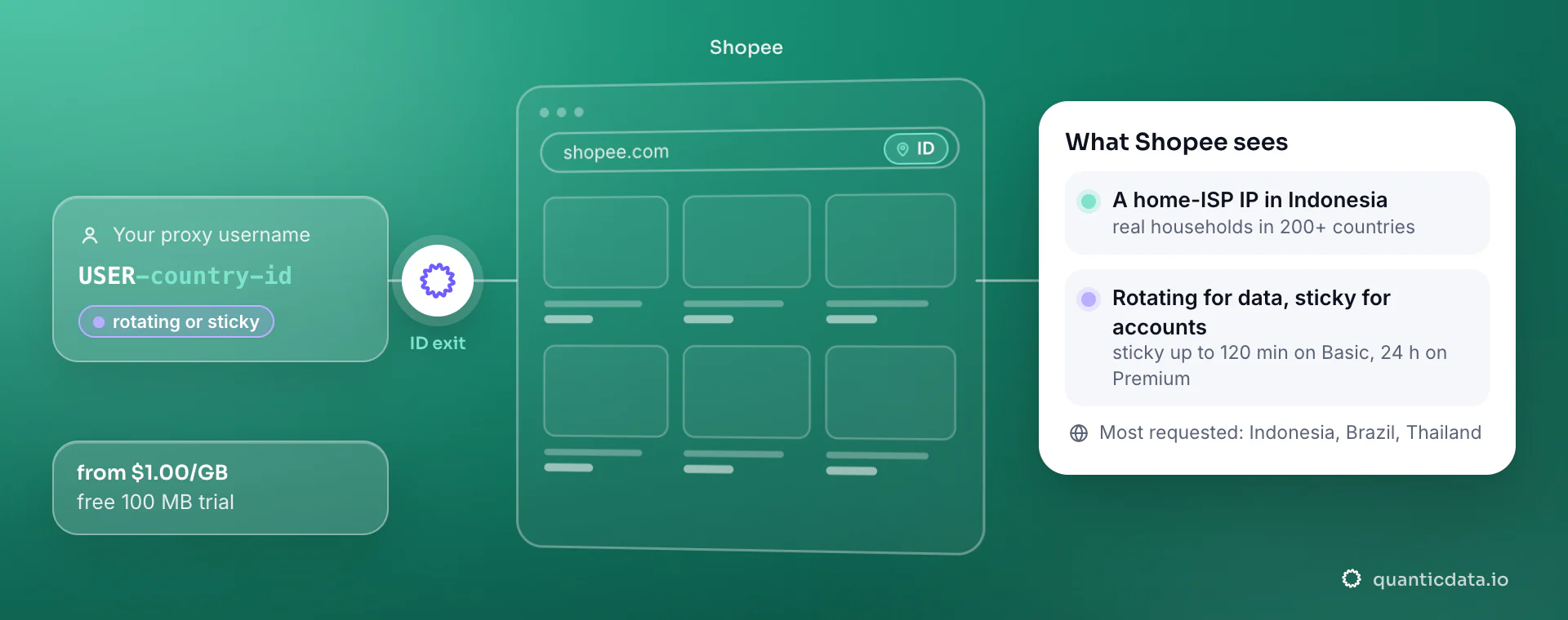 Residential proxies for Shopee: a username with -country-id goes through QuanticData and shopee.com sees a home-ISP IP in Indonesia; rotating for data, sticky for accounts.