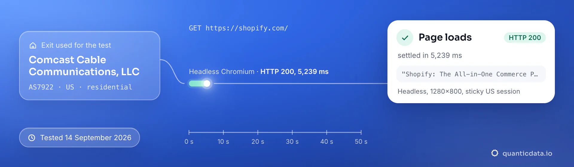 Real browser test of shopify.com through a QuanticData residential exit (Comcast Cable Communications, LLC (AS7922), US) on 14 September 2026: HTTP 200, page settled in 5,239 ms.