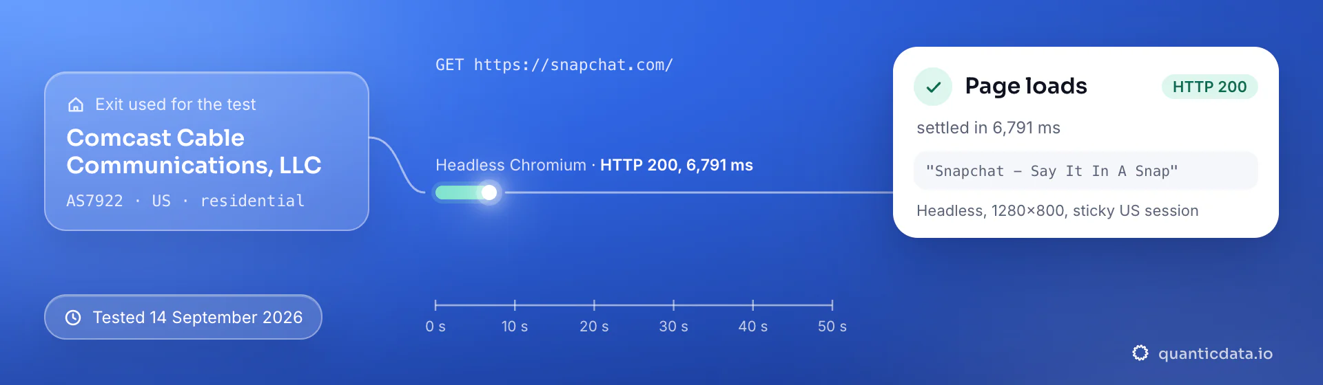 Real browser test of snapchat.com through a QuanticData residential exit (Comcast Cable Communications, LLC (AS7922), US) on 14 September 2026: HTTP 200, page settled in 6,791 ms.