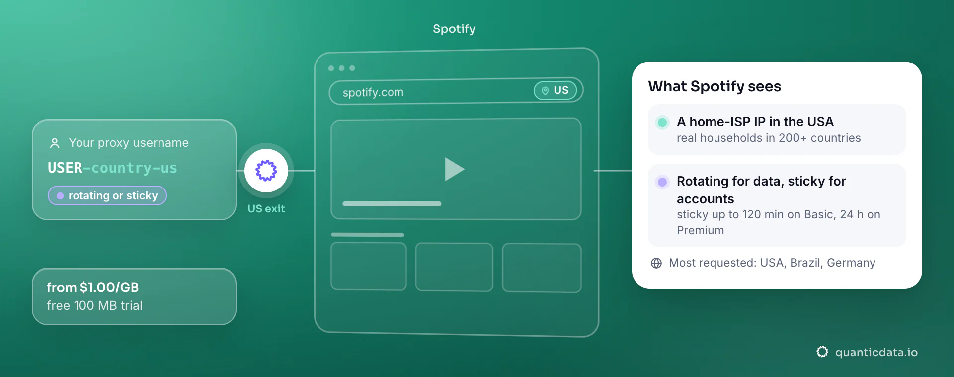 Residential proxies for Spotify: a username with -country-us goes through QuanticData and spotify.com sees a home-ISP IP in the United States; rotating for data, sticky for accounts.