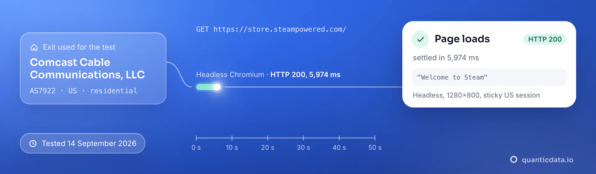 Real browser test of store.steampowered.com through a QuanticData residential exit (Comcast Cable Communications, LLC (AS7922), US) on 14 September 2026: HTTP 200, page settled in 5,974 ms.