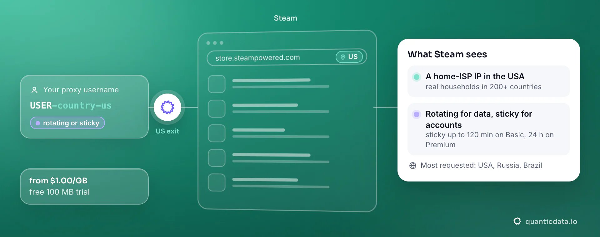 Residential proxies for Steam: a username with -country-us goes through QuanticData and store.steampowered.com sees a home-ISP IP in the United States; rotating for data, sticky for accounts.