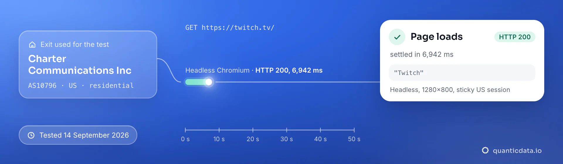 Real browser test of twitch.tv through a QuanticData residential exit (Charter Communications Inc (AS10796), US) on 14 September 2026: HTTP 200, page settled in 6,942 ms.