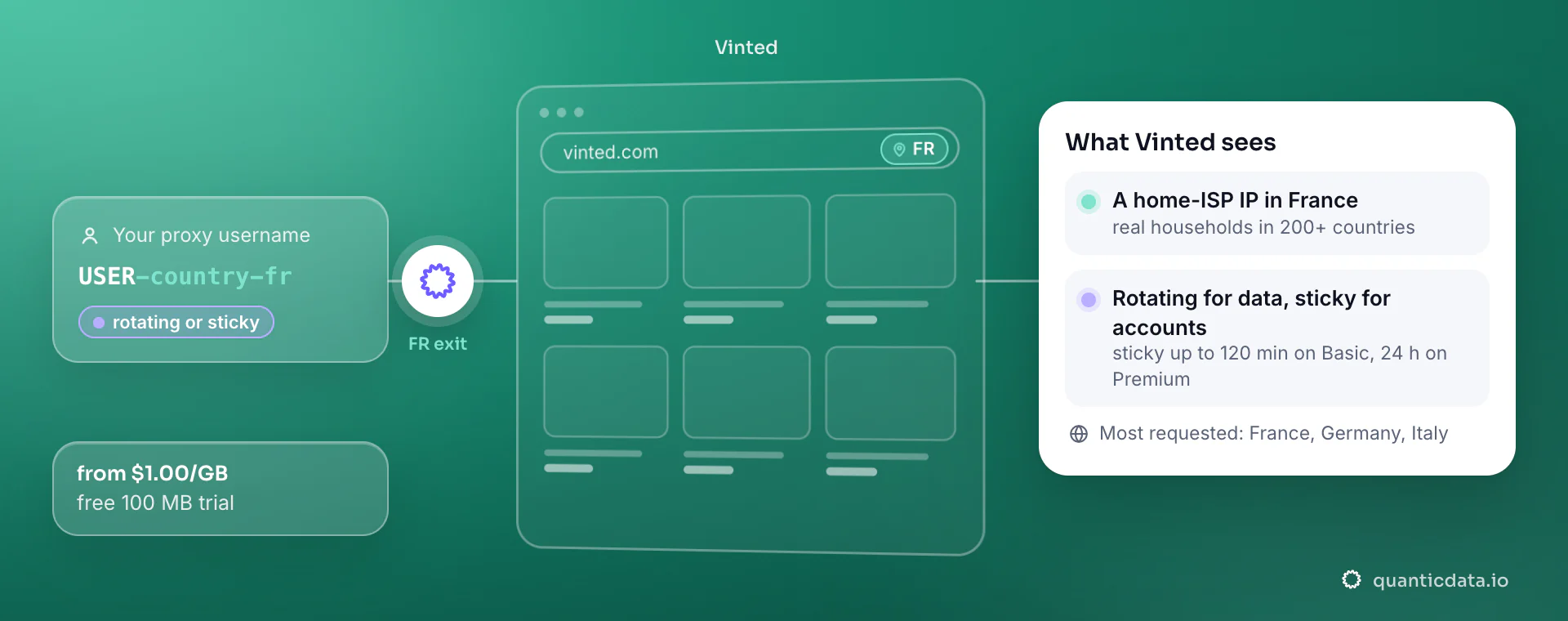 Residential proxies for Vinted: a username with -country-fr goes through QuanticData and vinted.com sees a home-ISP IP in France; rotating for data, sticky for accounts.