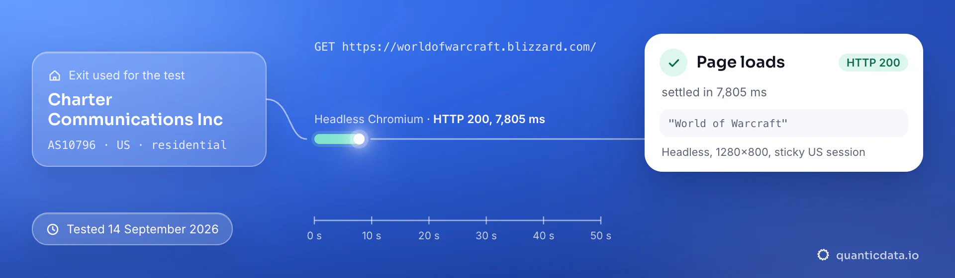 Real browser test of worldofwarcraft.blizzard.com through a QuanticData residential exit (Charter Communications Inc (AS10796), US) on 14 September 2026: HTTP 200, page settled in 7,805 ms.