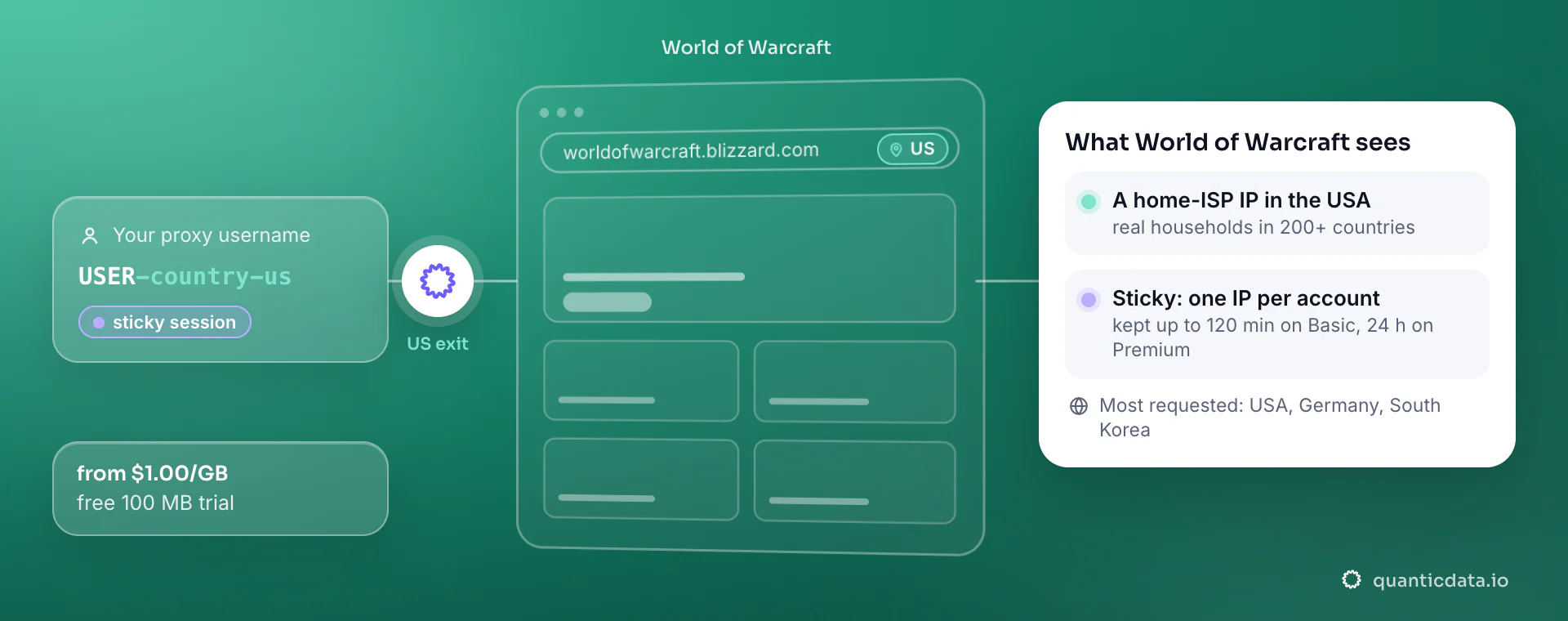 Residential proxies for World of Warcraft: a username with -country-us goes through QuanticData and worldofwarcraft.blizzard.com sees a home-ISP IP in the United States; a sticky session keeps one IP per account.