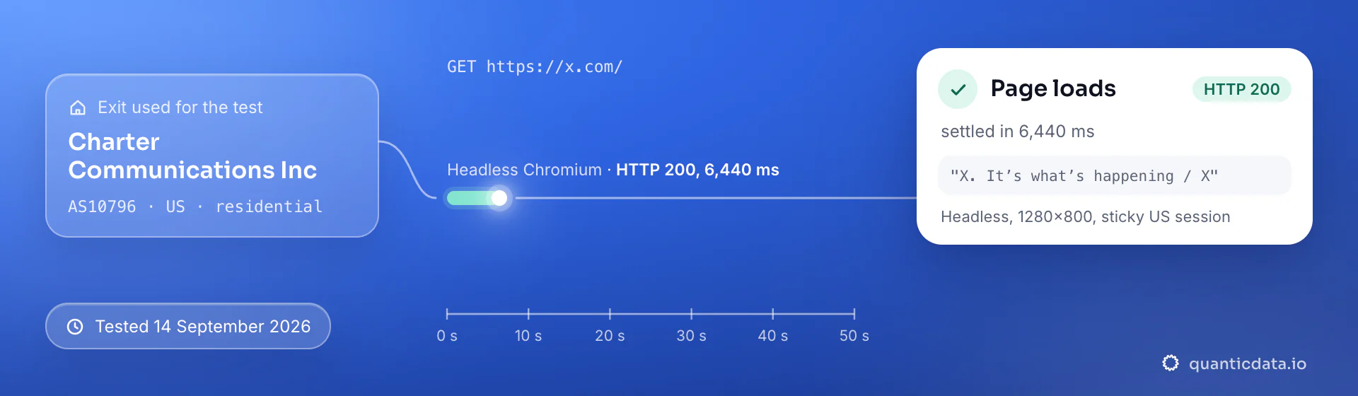 Real browser test of x.com through a QuanticData residential exit (Charter Communications Inc (AS10796), US) on 14 September 2026: HTTP 200, page settled in 6,440 ms.