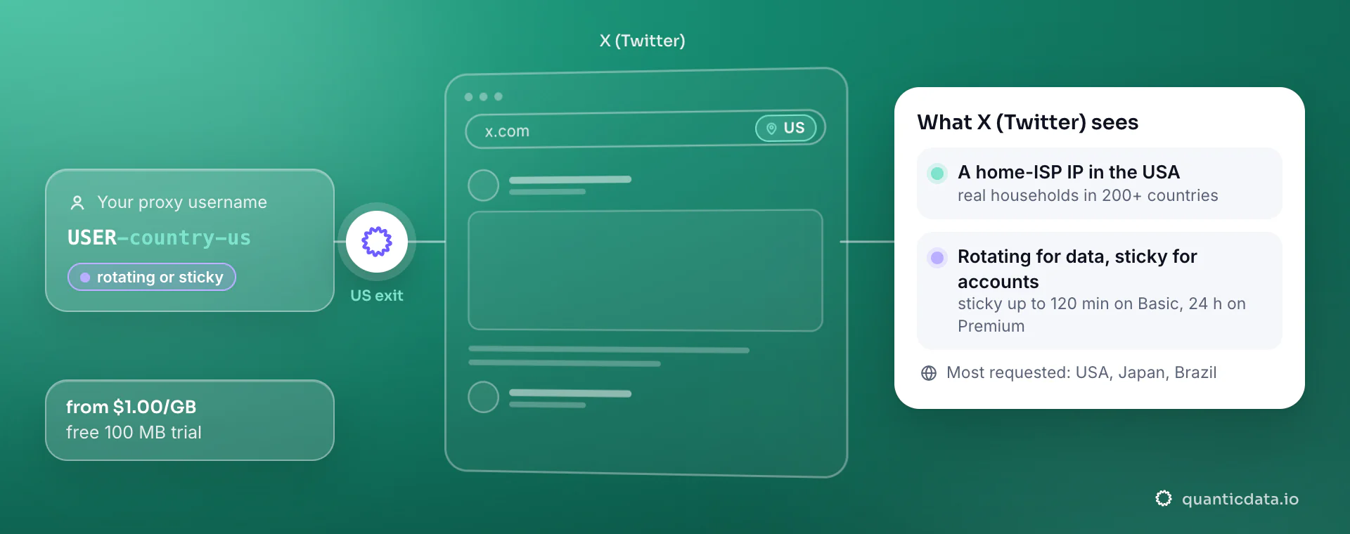 Residential proxies for X (Twitter): a username with -country-us goes through QuanticData and x.com sees a home-ISP IP in the United States; rotating for data, sticky for accounts.