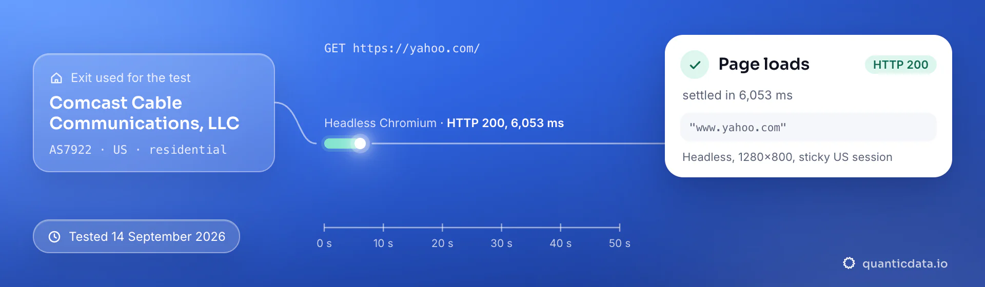 Real browser test of yahoo.com through a QuanticData residential exit (Comcast Cable Communications, LLC (AS7922), US) on 14 September 2026: HTTP 200, page settled in 6,053 ms.