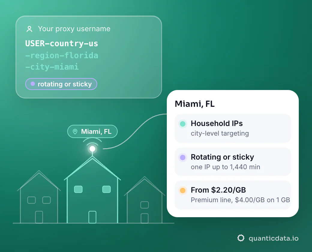 Illustration: a street of houses with one lit house in Miami, FL, the exit for the username USER-country-us-region-florida-city-miami; a card lists household IPs (city-level targeting), rotating or sticky (one IP up to 1,440 min) and from $2.20/GB (Premium line, $4.00/GB on 1 GB).