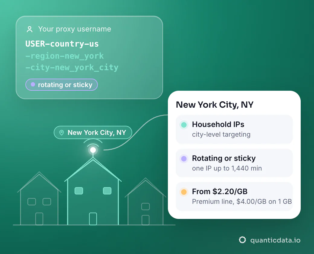 Illustration: a street of houses with one lit house in New York City, NY, the exit for the username USER-country-us-region-new_york-city-new_york_city; a card lists household IPs (city-level targeting), rotating or sticky (one IP up to 1,440 min) and from $2.20/GB (Premium line, $4.00/GB on 1 GB).