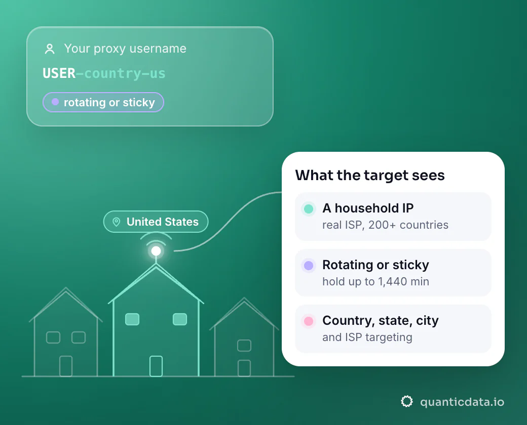 Illustration: a proxy username with -country-us leaves from one lit house in a street of homes in the United States; the target sees a household IP assigned by a real ISP, rotating or sticky for up to 1,440 minutes, with country, state, city and ISP targeting in 200+ countries.