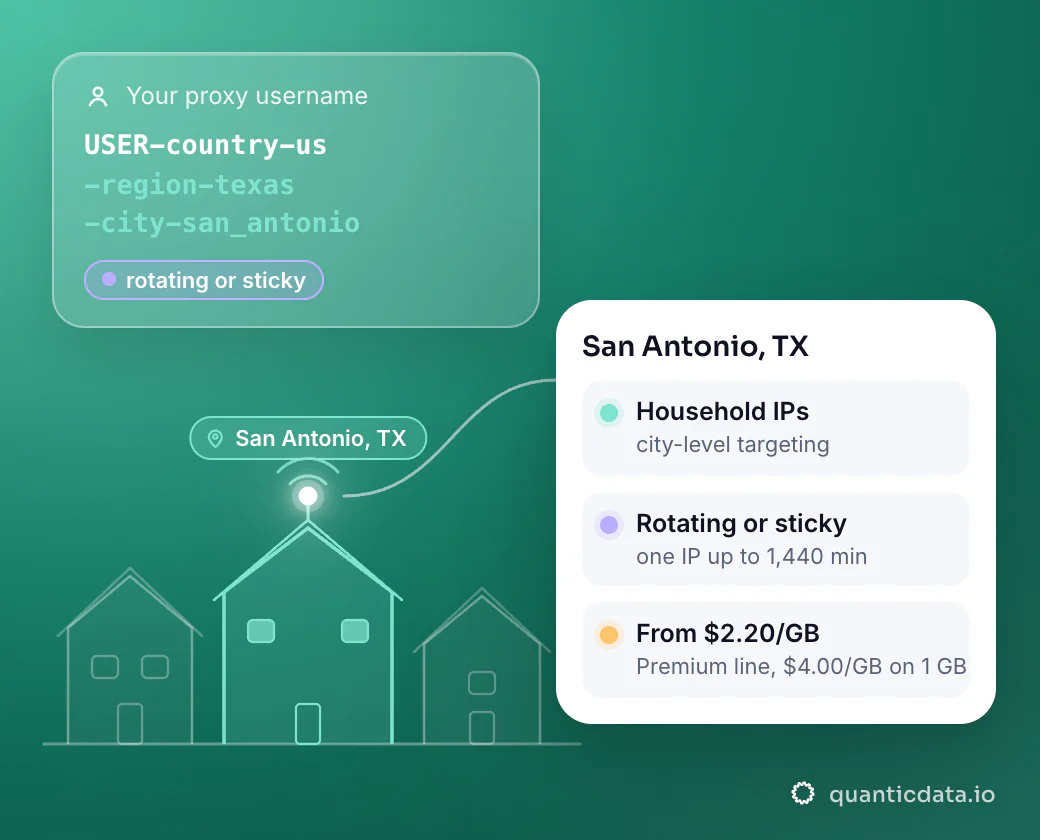 Illustration: a street of houses with one lit house in San Antonio, TX, the exit for the username USER-country-us-region-texas-city-san_antonio; a card lists household IPs (city-level targeting), rotating or sticky (one IP up to 1,440 min) and from $2.20/GB (Premium line, $4.00/GB on 1 GB).