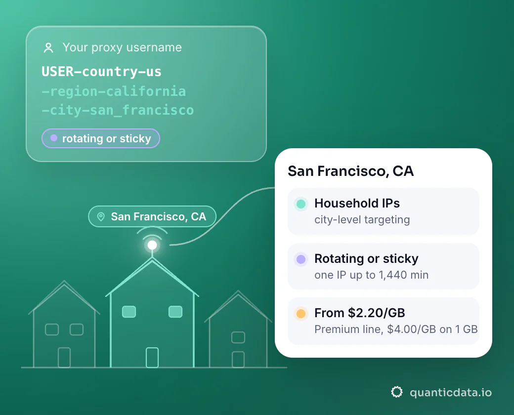 Illustration: a street of houses with one lit house in San Francisco, CA, the exit for the username USER-country-us-region-california-city-san_francisco; a card lists household IPs (city-level targeting), rotating or sticky (one IP up to 1,440 min) and from $2.20/GB (Premium line, $4.00/GB on 1 GB).