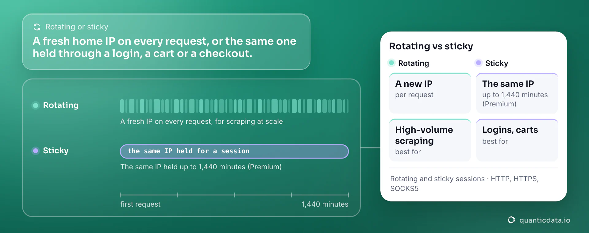 Rotating vs sticky residential sessions on a 1,440-minute axis: a rotating session takes a fresh home IP on every request, best for high-volume scraping; a sticky session keeps the same IP for the session, up to 1,440 minutes on Premium, best for logins, carts and checkouts.