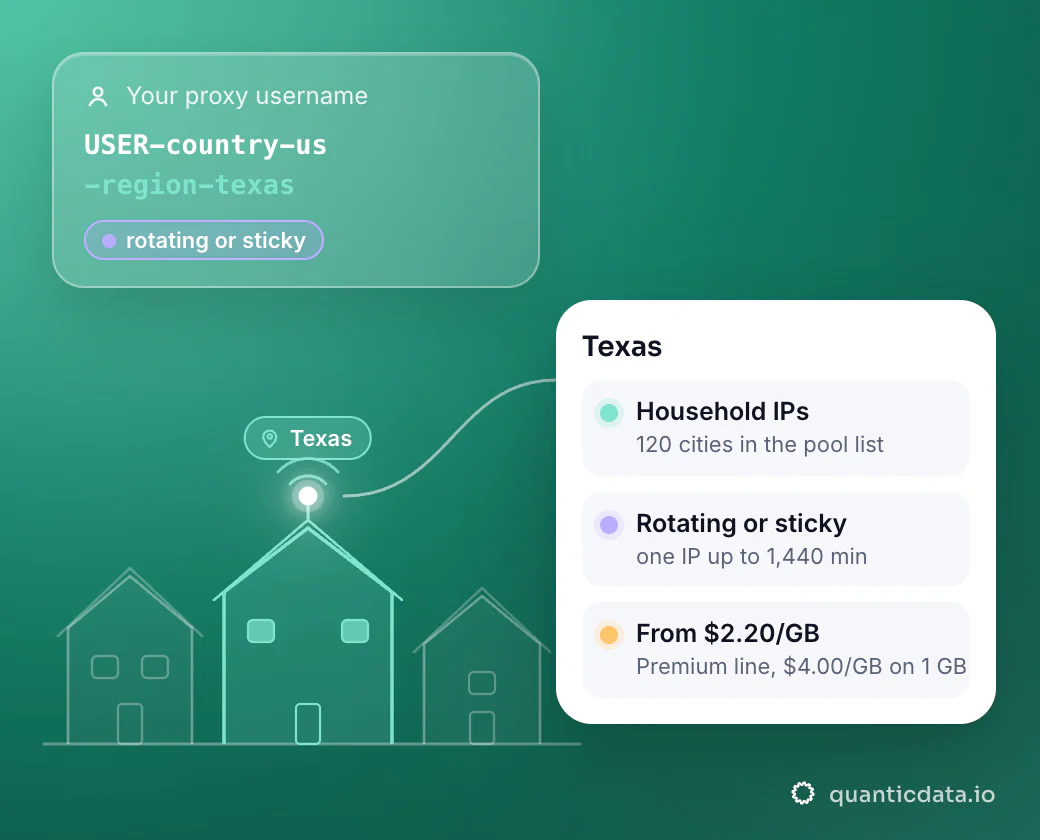 Illustration: a street of houses with one lit house in Texas, the exit for the username USER-country-us-region-texas; a card lists household IPs (120 cities in the pool list), rotating or sticky (one IP up to 1,440 min) and from $2.20/GB (Premium line, $4.00/GB on 1 GB).