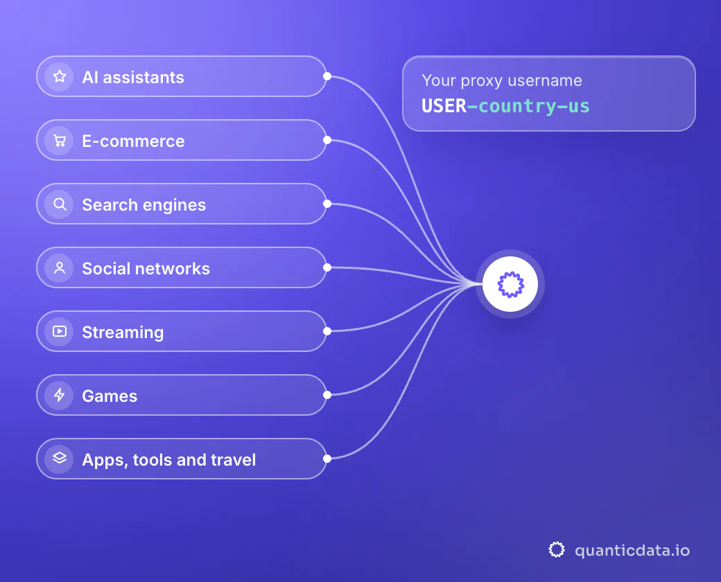 Illustration: seven categories (AI assistants, e-commerce, search engines, social networks, streaming, games, apps, tools and travel) joined to one residential username, USER-country-us: one page per target.