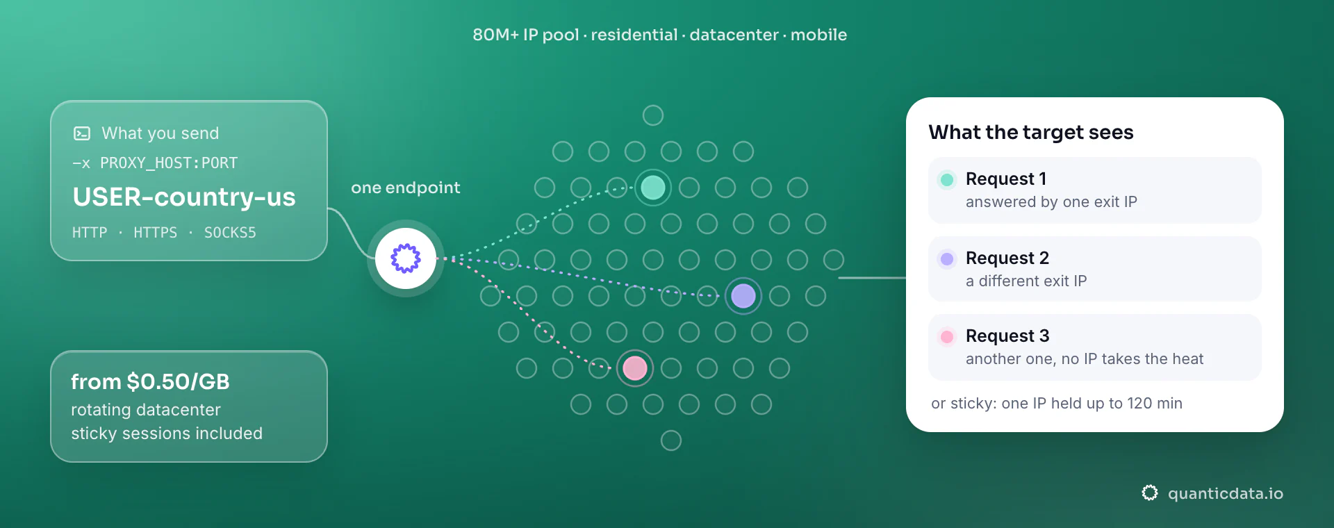 Rotating proxies from $0.50/GB: your request goes to one endpoint with USER-country-us, and every request leaves from a different IP of the residential, datacenter and mobile pool, or one sticky IP for up to 120 minutes.