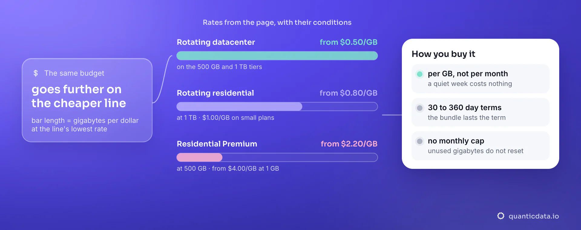 Rotating datacenter from $0.50/GB (on the 500 GB and 1 TB tiers), Rotating residential from $0.80/GB (at 1 TB · $1.00/GB on small plans), Residential Premium from $2.20/GB (at 500 GB · from $4.00/GB at 1 GB): the same budget goes further on the cheaper line; bandwidth is bought per GB over 30 to 360 day terms, with no monthly cap.
