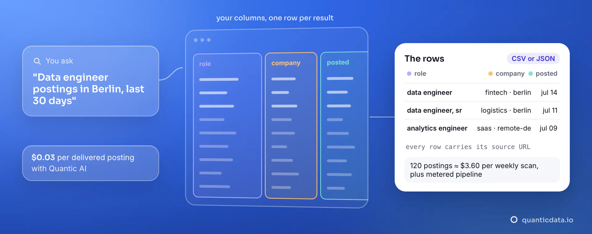 A search for data engineer postings in Berlin becomes rows with role, company and posting date, each with its source URL, about $3.60 for a weekly scan of 120 postings.
