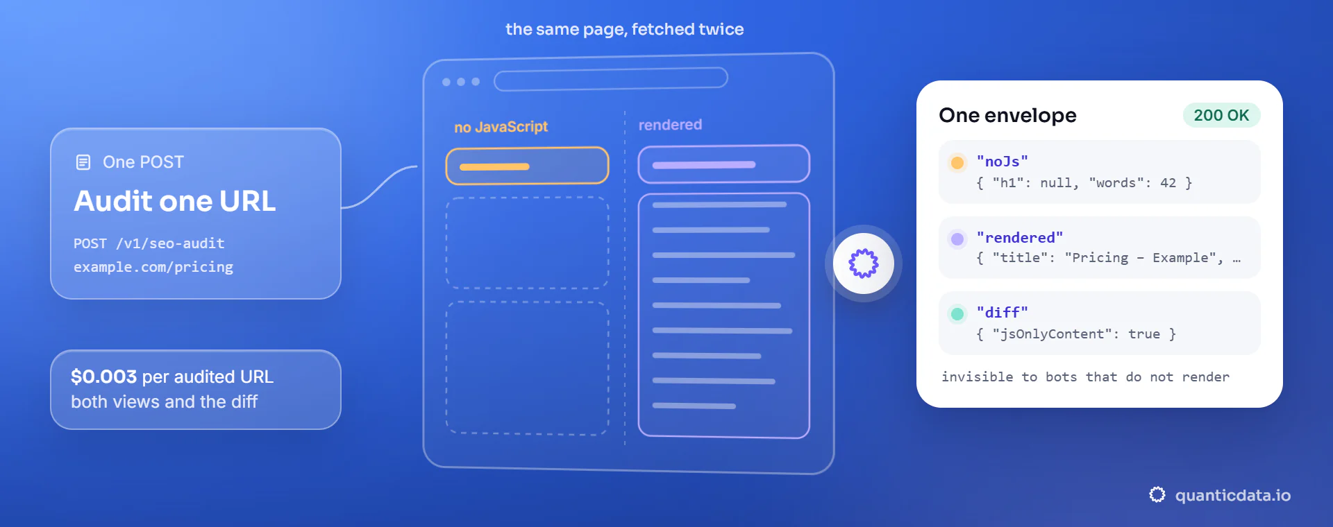 One URL fetched twice by /v1/seo-audit: without JavaScript the page has no h1 and 42 words, rendered it has 1,180, and the envelope returns both views and the diff for $0.0012.