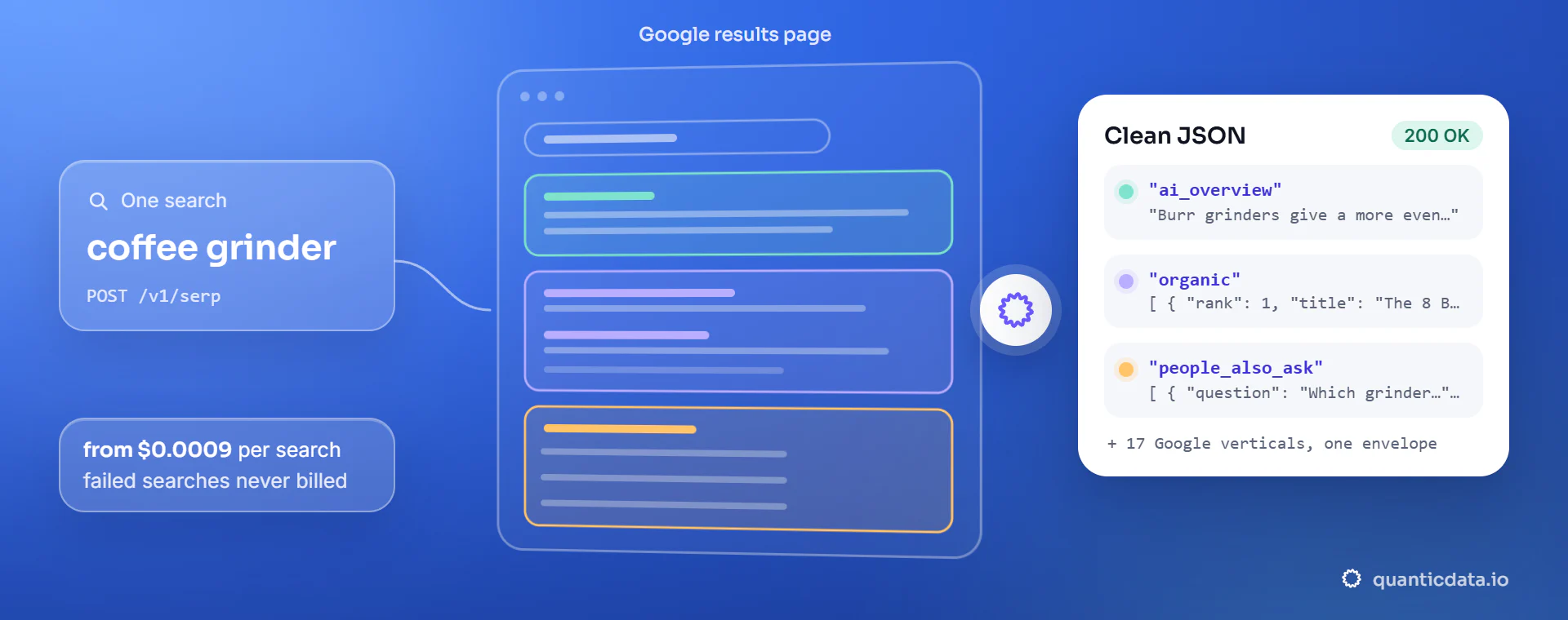 SERP API from $0.0005 per search: one search, the Google results page and the clean JSON with ai_overview, organic and people_also_ask fields.