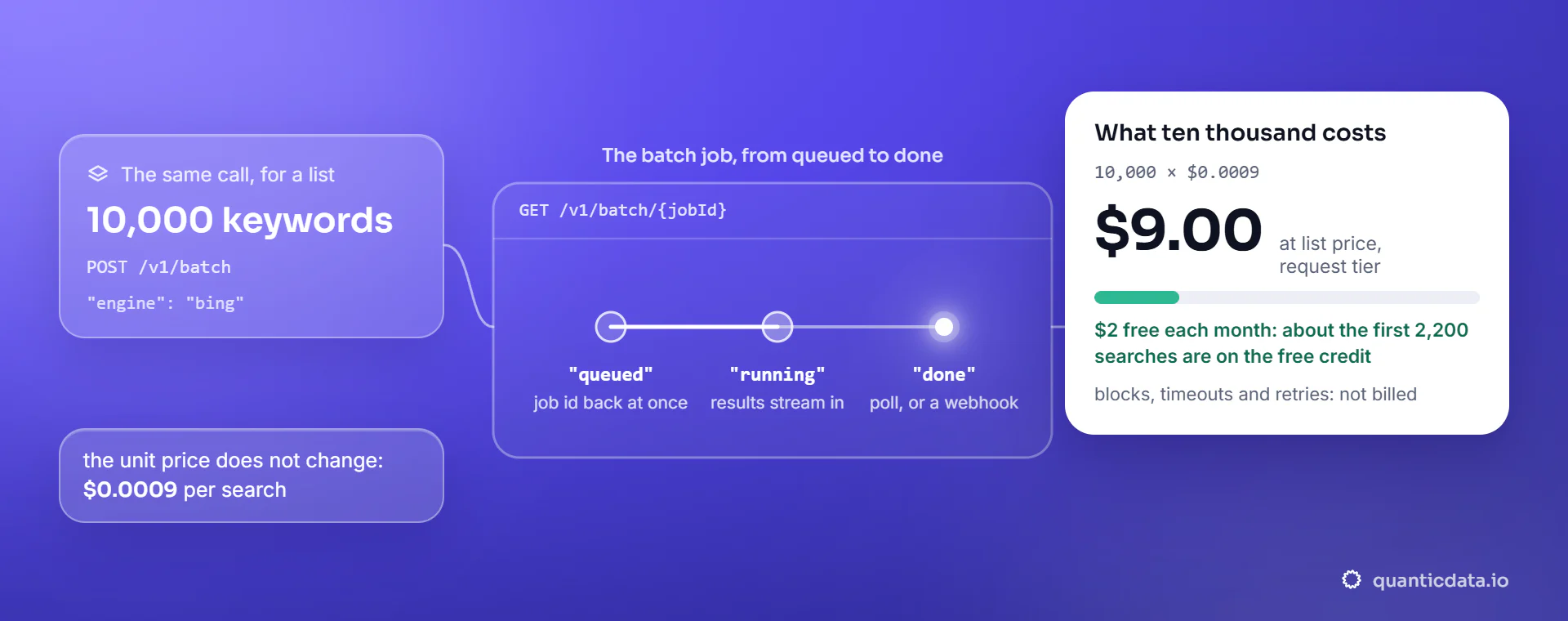 SERP API at scale: 10,000 keywords sent to /v1/batch, a job that goes queued, running, done, and the bill at $0.0005 per search, $5.00 in total, with the $2 monthly free credit covering the first 4,000 searches.