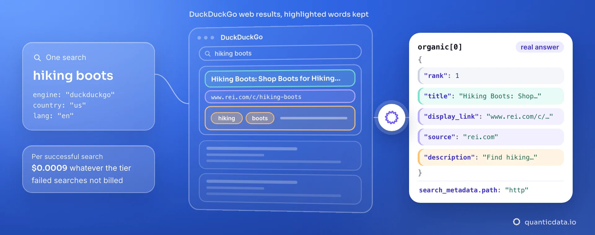 A DuckDuckGo search for hiking boots in the US: the results page in the middle with the first result's title, displayed URL and highlighted words marked, and the real organic[0] JSON with rank 1, title, display_link, source rei.com and description. $0.0009 per search, whatever the tier.