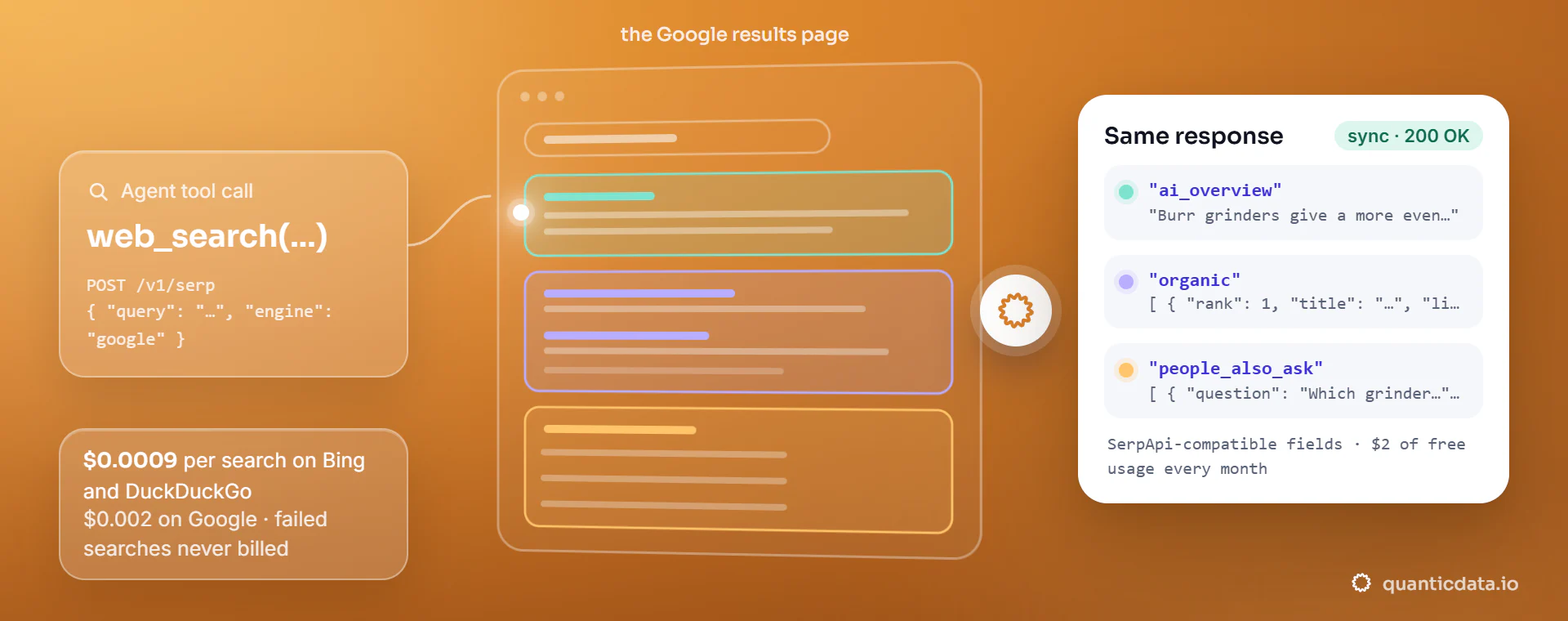 An AI agent sends one search as a tool call, QuanticData fetches the Google results page through its residential network and returns the organic results, the AI Overview and the People Also Ask questions as JSON in the same response, billed $0.002 per Google search or $0.0009 on Bing and DuckDuckGo, with $2 of free usage a month.
