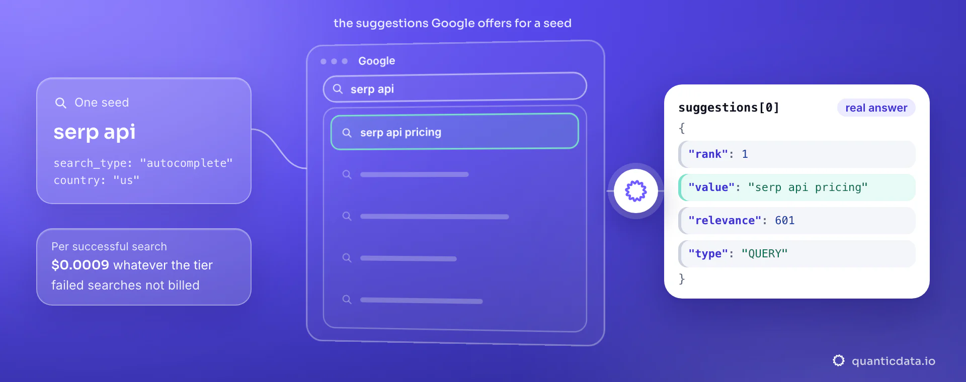 A Google autocomplete call for the seed serp api in the US: the search box in the middle with the seed typed and the suggestion list below it, the first one marked, and the real suggestions[0] JSON: rank 1, serp api pricing, relevance 601, type QUERY. $0.0009 per search, whatever the tier.