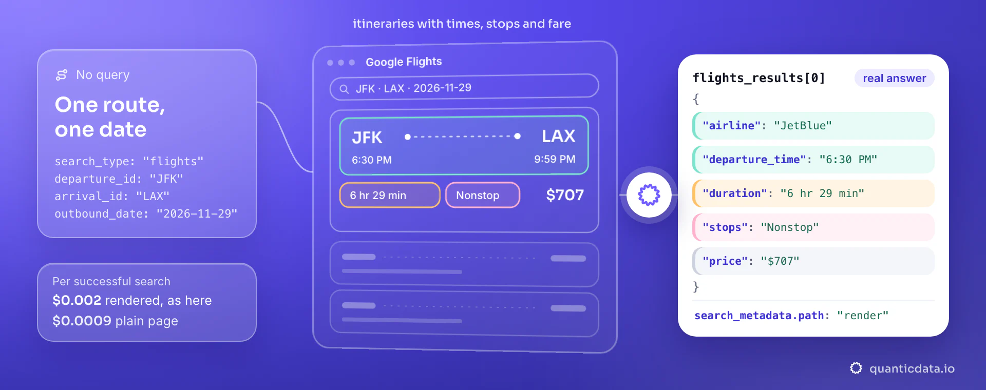 A Google Flights request with no query, JFK to LAX on 2026-11-29: the first itinerary in the middle with airports, times, duration and stops, and the real flights_results[0] JSON: JetBlue, 6:30 PM, 6 hr 29 min, Nonstop, $707. Rendered page, as the answer's path says: $0.002 per search.
