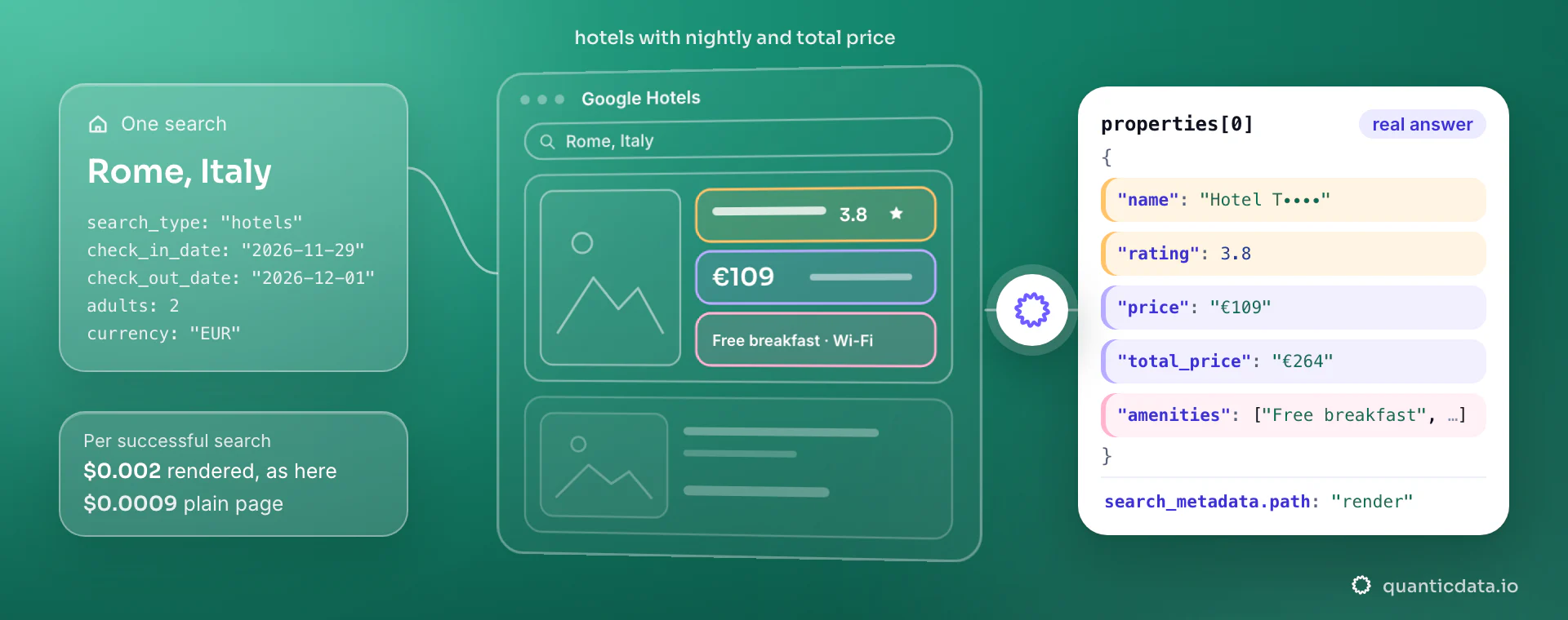 A Google Hotels search for Rome, Italy, two nights from 2026-11-29 for two adults in euro: the first property card in the middle, then the real properties[0] JSON with the name masked, rating 3.8, €109 a night, €264 in total and amenities. Rendered page, as the answer's path says: $0.002 per search.