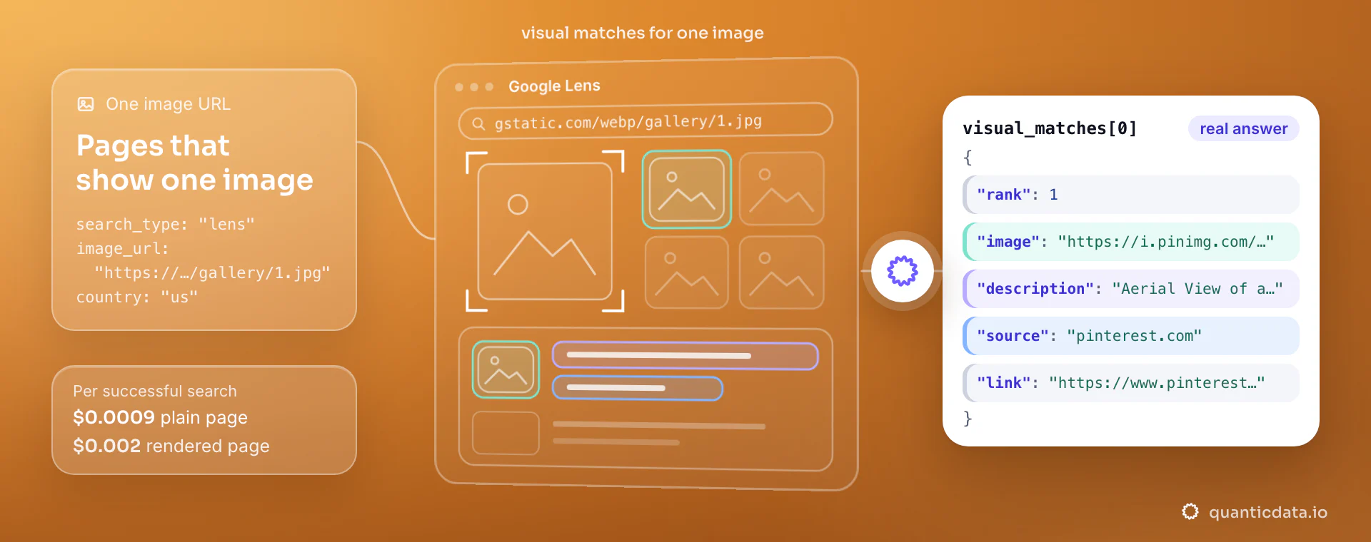 A Google Lens call with one public image URL and no query: the image in the middle, framed, next to its visual matches with the first one marked, and the real visual_matches[0] JSON: rank 1, image, description, source pinterest.com and link. $0.0009 from the plain page, $0.002 rendered.
