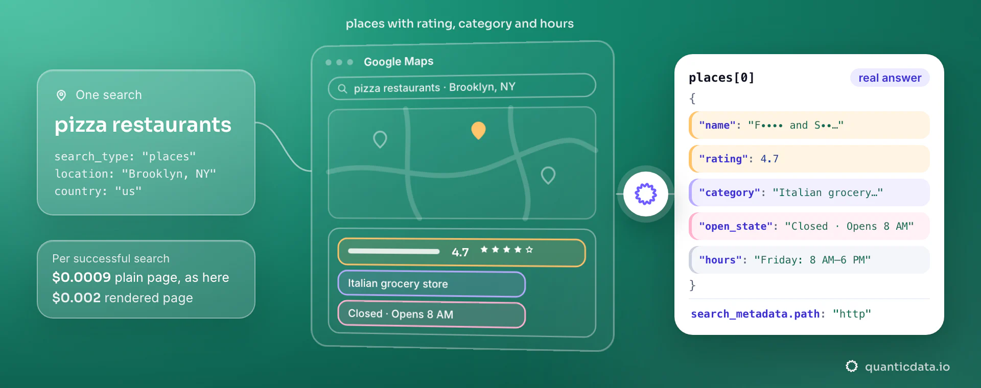 A Google Maps places search for pizza restaurants around Brooklyn, NY: a map with pins and the first place card, then the real places[0] JSON with name, rating 4.7, category, open state and hours. The answer came from the plain page: $0.0009 per search, $0.002 when rendered.