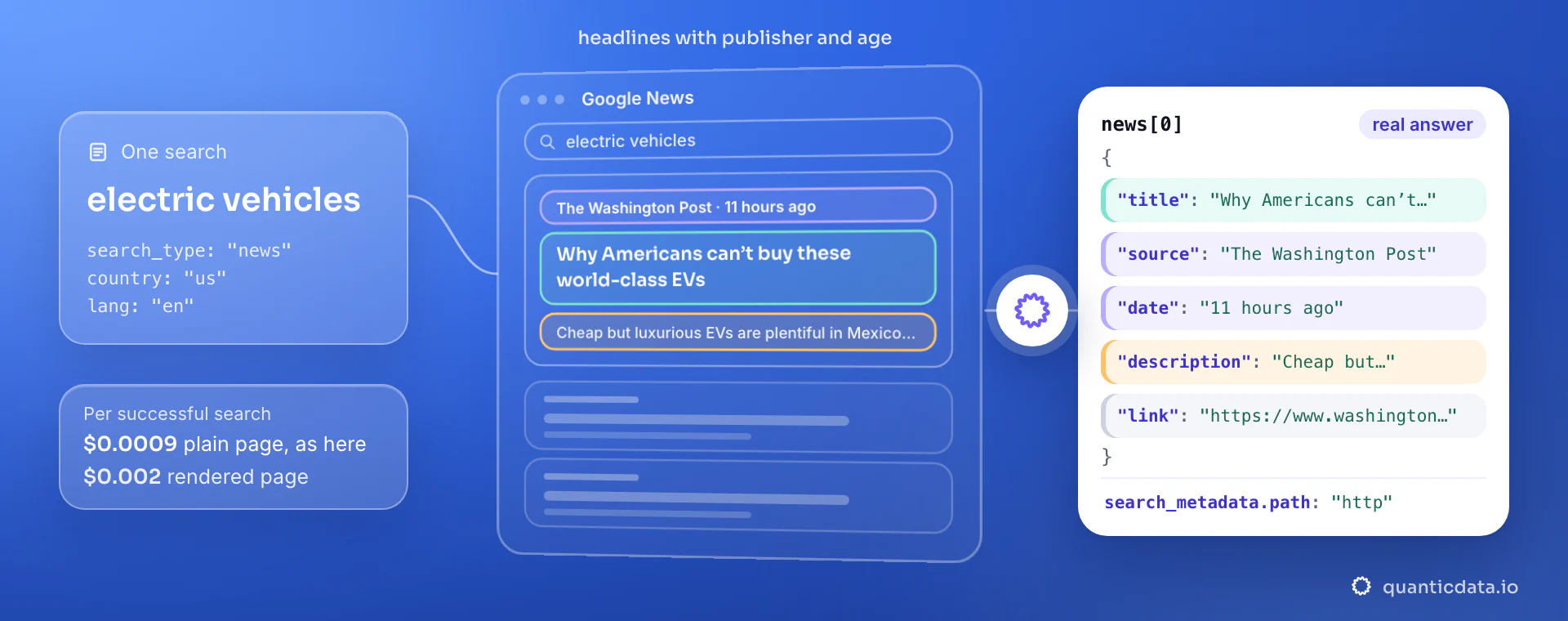A Google News search for electric vehicles in the US: the first article in the middle with publisher and age, headline and snippet marked, and the real news[0] JSON: The Washington Post, 11 hours ago, title, description and link. The answer came from the plain page: $0.0009 per search, $0.002 when rendered.