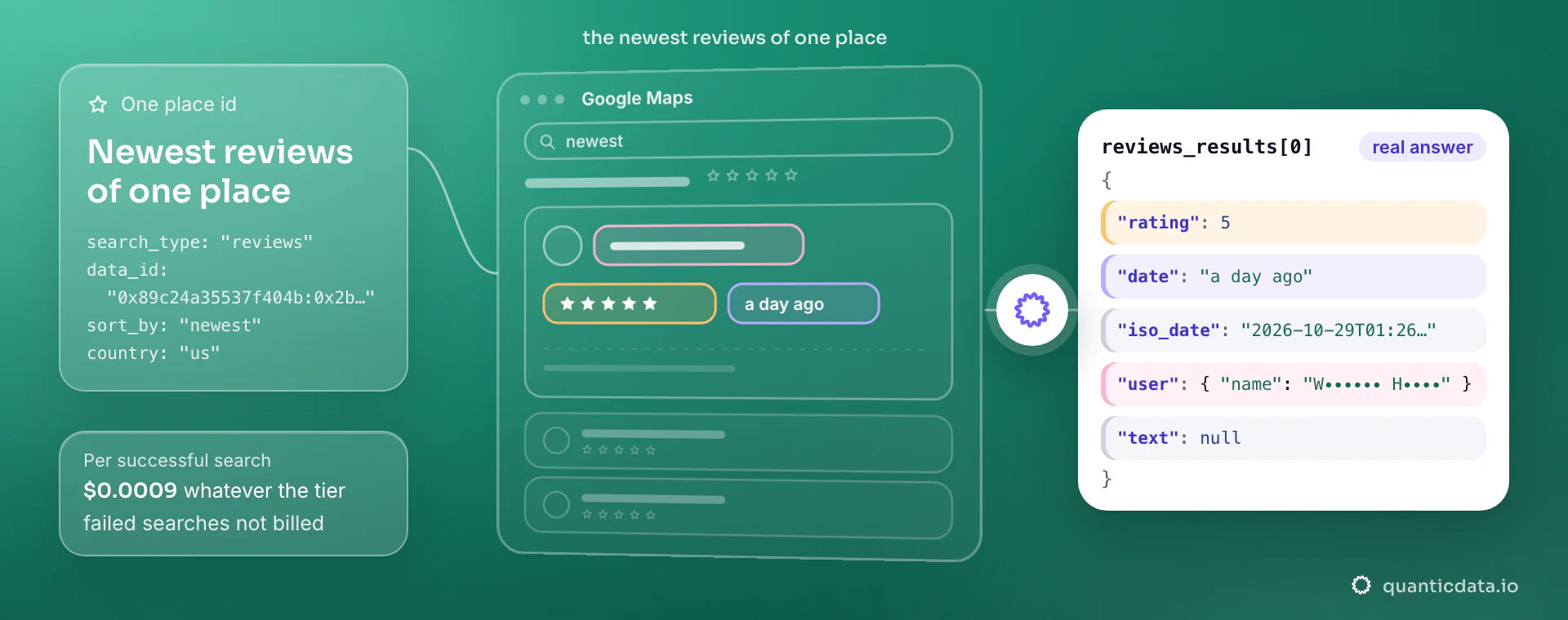A Google reviews call for one place by data_id, sorted by newest: a review list in the middle with the first review's stars, age and author marked, and the real reviews_results[0] JSON: rating 5, a day ago, the author masked, text null. $0.0009 per search, whatever the tier.
