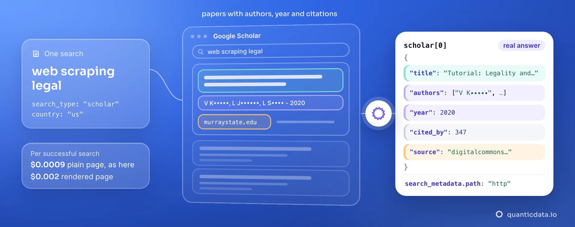 A Google Scholar search for web scraping legal: the first paper in the middle with its title, author line and site marked, and the real scholar[0] JSON: title, authors masked, year 2020, cited_by 347 and source. The answer came from the plain page: $0.0009 per search, $0.002 when rendered.