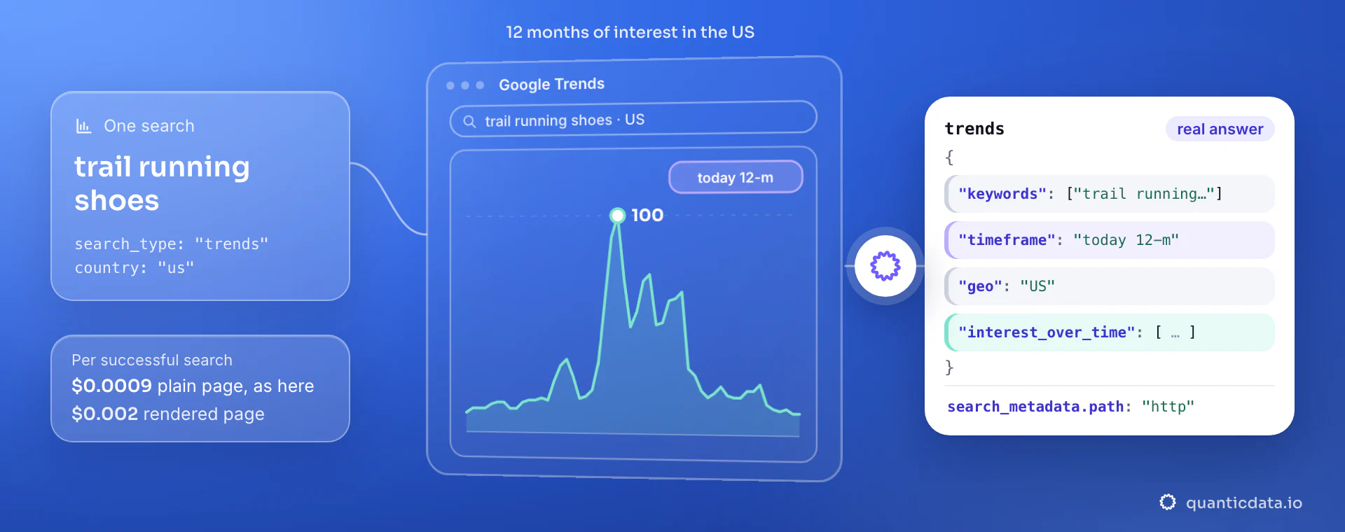 A Google Trends call for trail running shoes in the US: the real interest-over-time curve of the last 12 months in the middle, with its peak at 100, and the trends JSON with keywords, timeframe today 12-m, geo US and interest_over_time. The answer came from the plain page: $0.0009 per search, $0.002 when rendered.