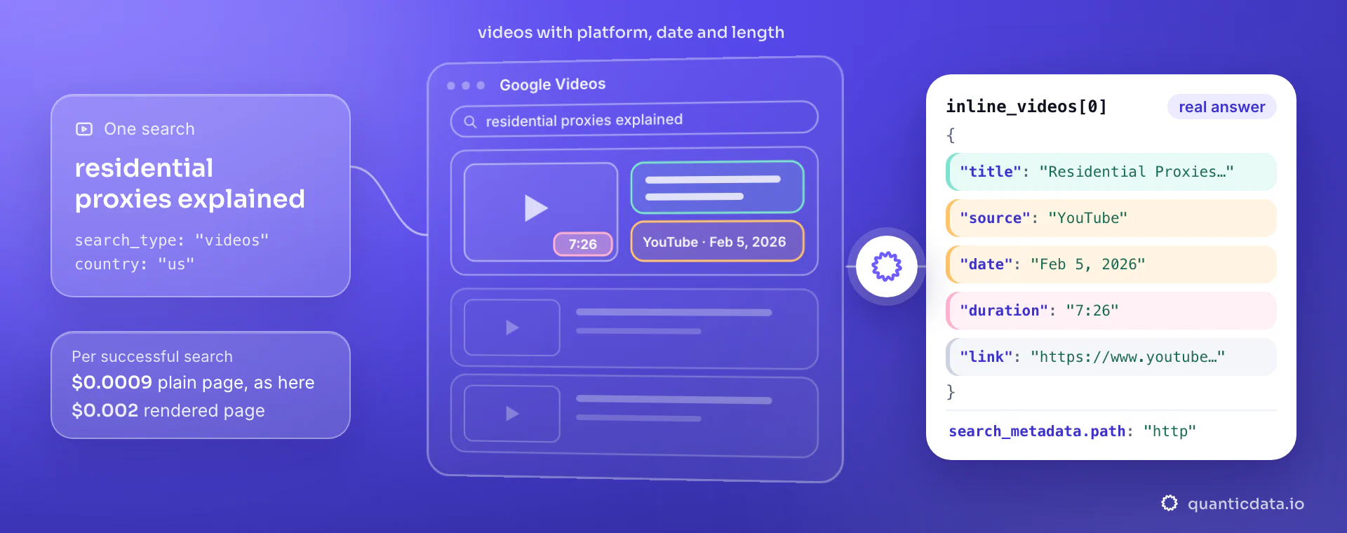 A Google Videos search for residential proxies explained: video results in the middle with the first thumbnail, its 7:26 length, title, platform and date marked, and the real inline_videos[0] JSON. The answer came from the plain page: $0.0009 per search, $0.002 when rendered.