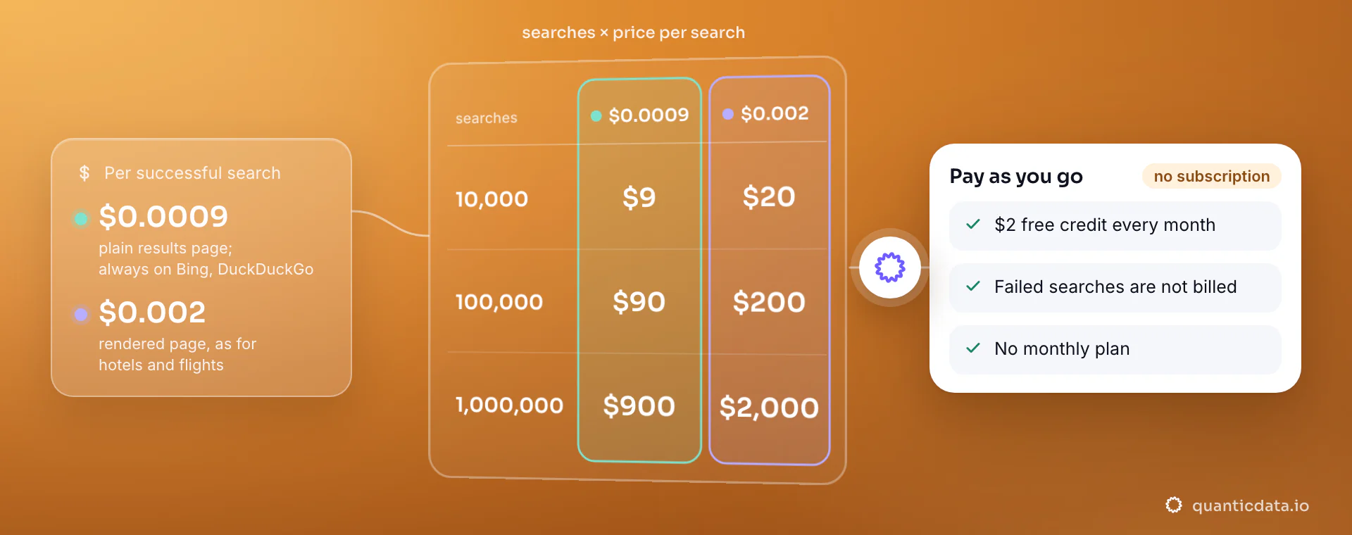 SERP API price per successful search: $0.0009 from the plain results page, always on Bing and DuckDuckGo, and $0.002 from the rendered page, as for hotels and flights. A table shows 10,000, 100,000 and 1,000,000 searches at $9, $90 and $900, or $20, $200 and $2,000.