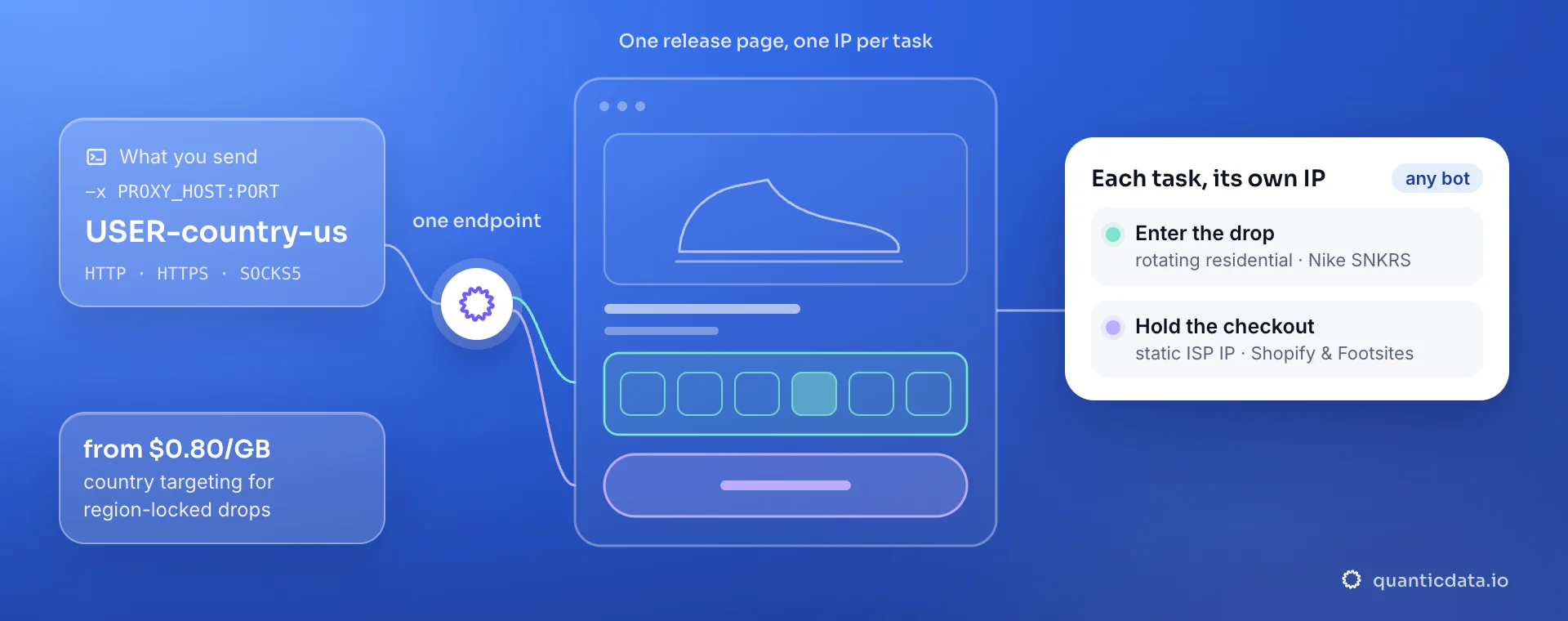 Sneaker proxies from $0.80/GB: every task gets its own IP on the release page, rotating residential to enter the drop and a static ISP IP to hold the checkout on Shopify and Footsites.