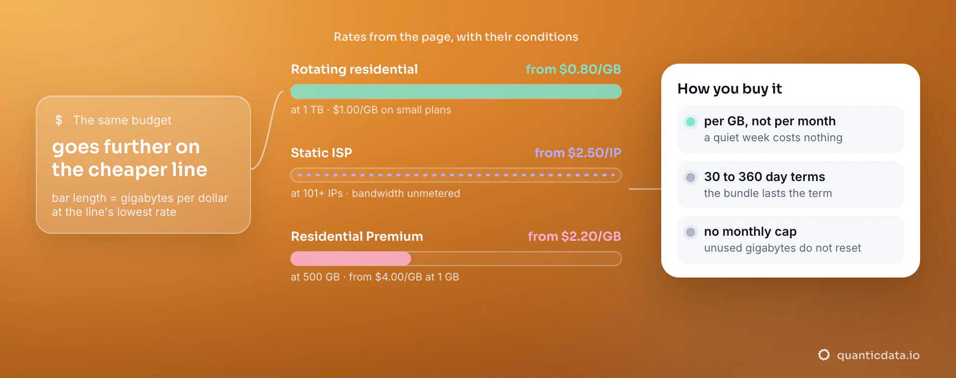 Rotating residential from $0.80/GB (at 1 TB · $1.00/GB on small plans), Static ISP from $2.50/IP (at 101+ IPs · bandwidth unmetered), Residential Premium from $2.20/GB (at 500 GB · from $4.00/GB at 1 GB): the same budget goes further on the cheaper line; bandwidth is bought per GB over 30 to 360 day terms, with no monthly cap.