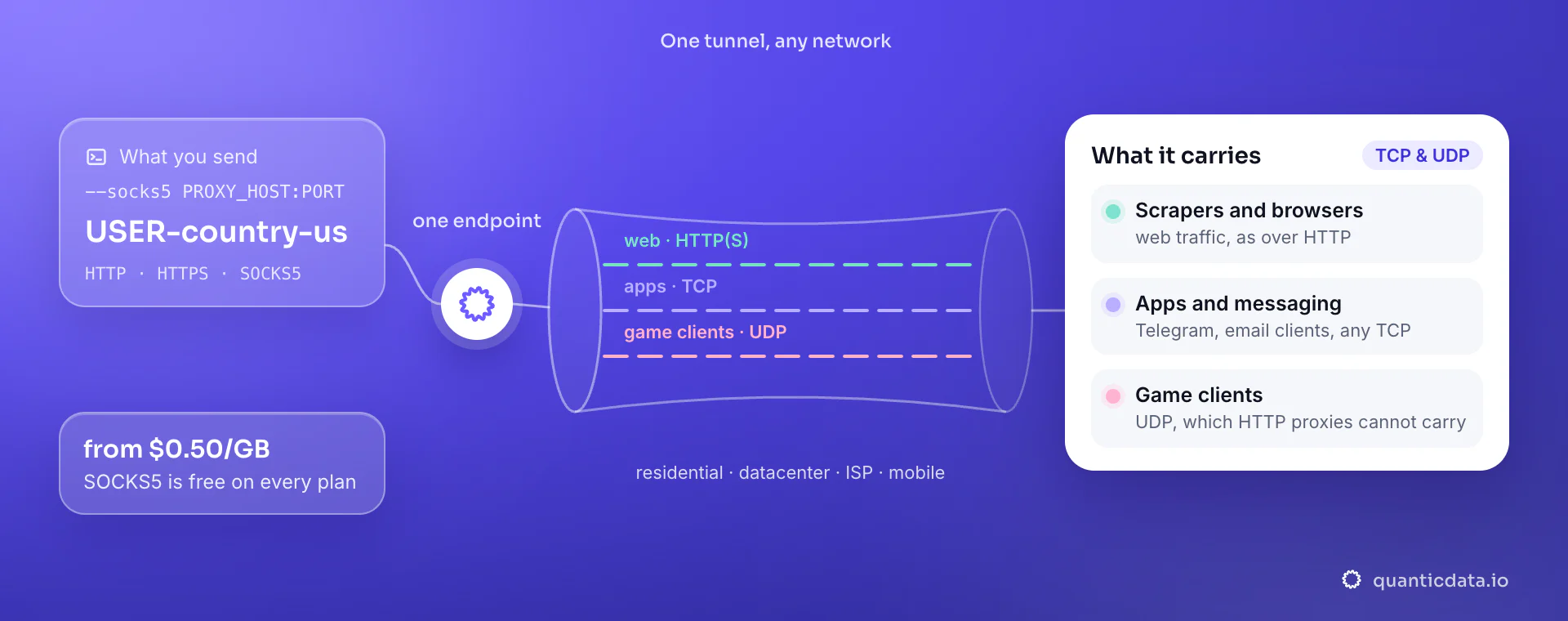 SOCKS5 proxies from $0.50/GB: one tunnel on any network carries web traffic, apps and messaging over TCP and game clients over UDP, with SOCKS5 included on every plan.